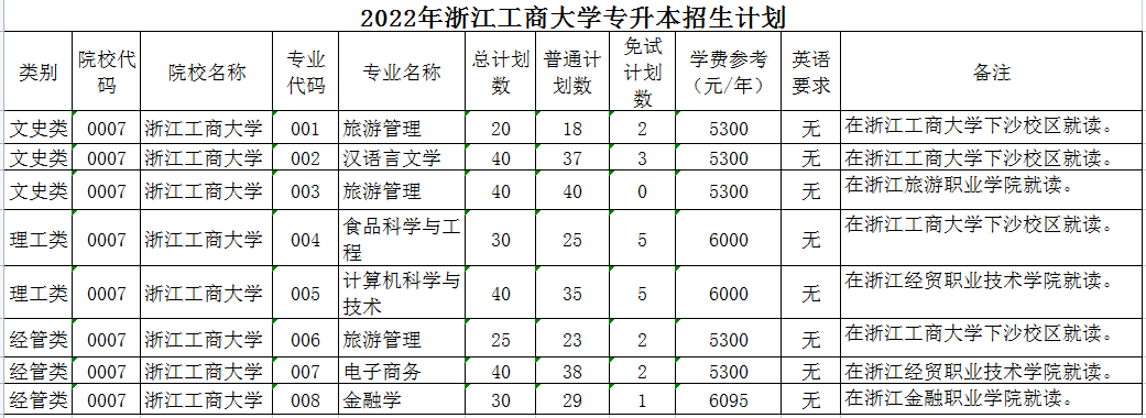 2022年浙江工商大学专升本招生计划