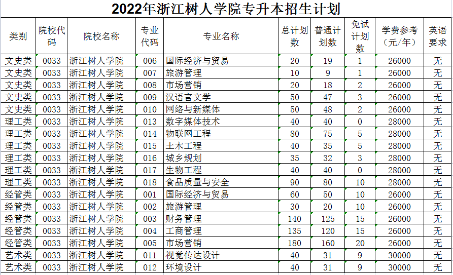2022年浙江树人学院专升本招生计划
