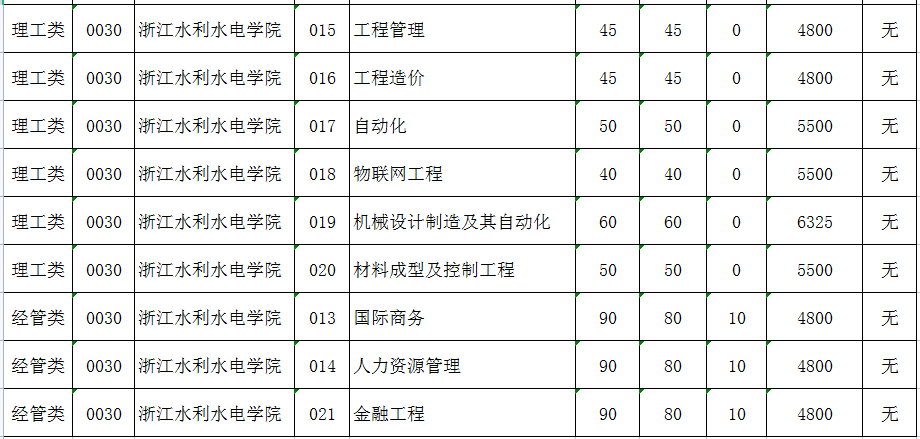 2022年浙江水利水电学院专升本招生计划