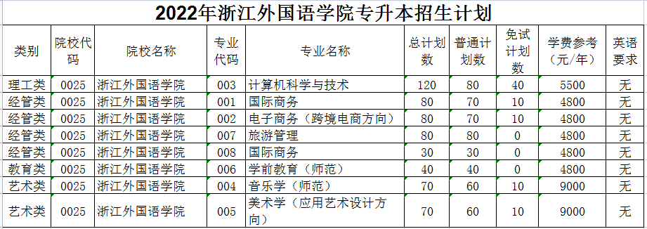 2022年浙江外国语学院专升本招生计划