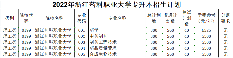 2022年浙江药科职业大学专升本招生计划