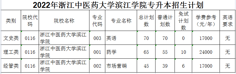 2022年浙江中医药大学滨江学院专升本招生计划