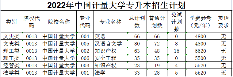 2022年中国计量大学专升本招生计划