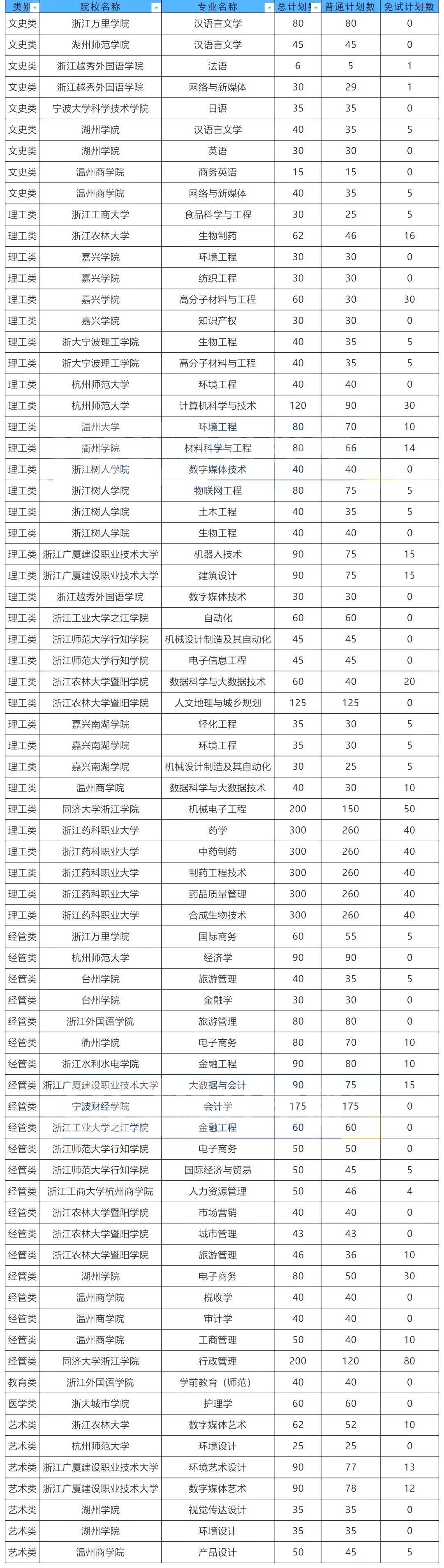 2022年浙江专升本新增专业汇总