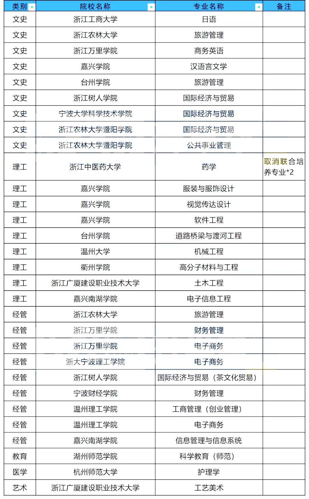 2022年浙江专升本各院校删减专业汇总