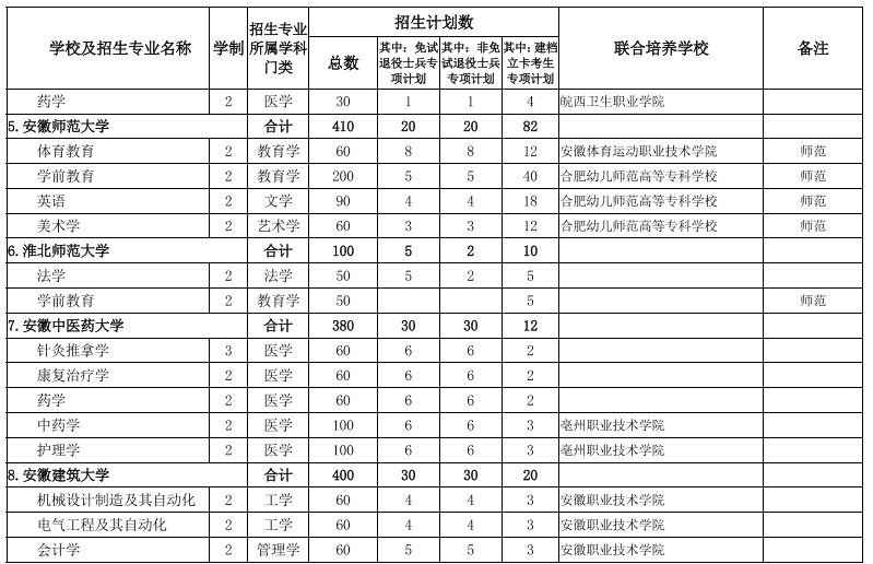 安徽省2022年普通专升本招生计划表