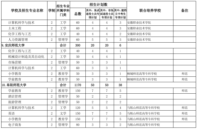 安徽省2022年普通专升本招生计划表