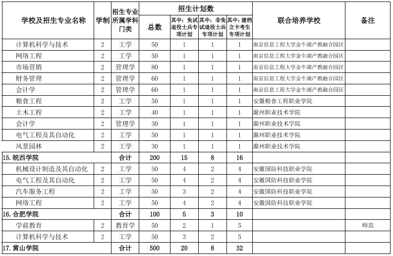 安徽省2022年普通专升本招生计划表