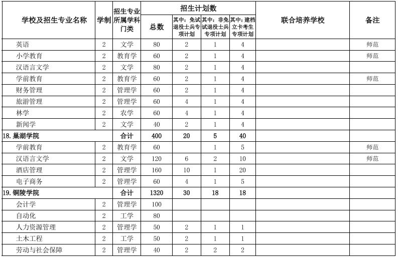 安徽省2022年普通专升本招生计划表