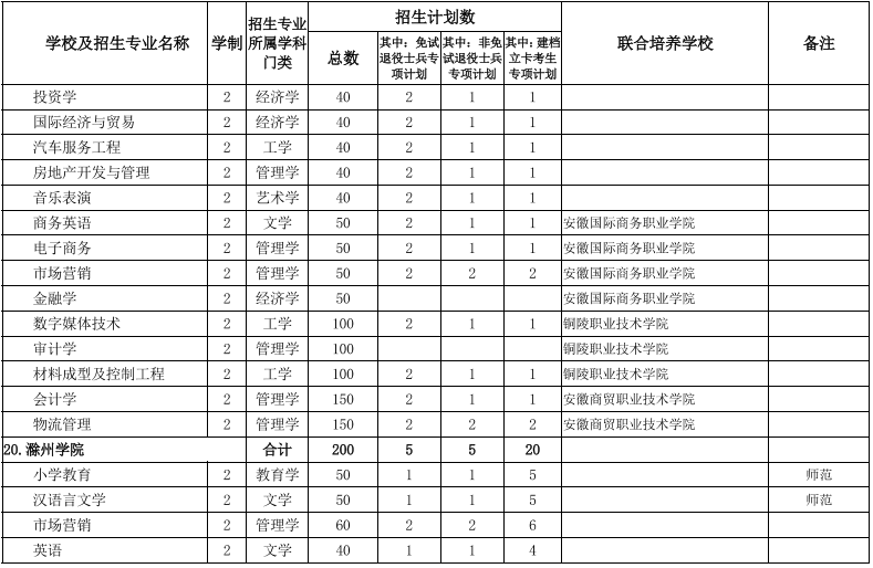 安徽省2022年普通专升本招生计划表