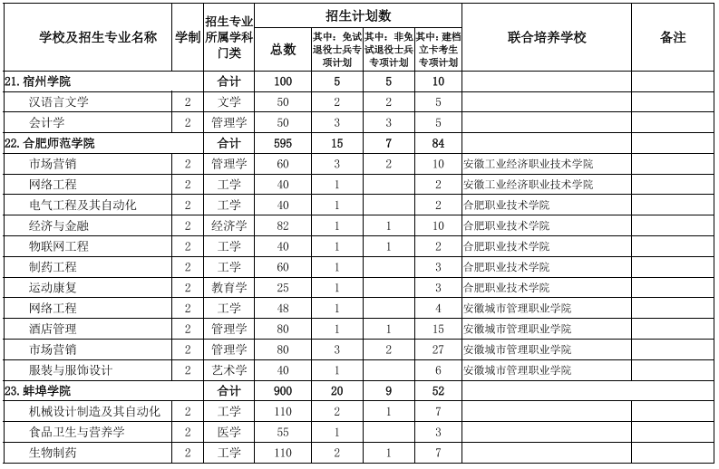 安徽省2022年普通专升本招生计划表