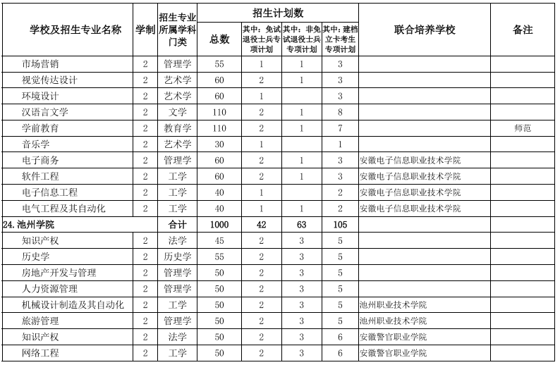 安徽省2022年普通专升本招生计划表