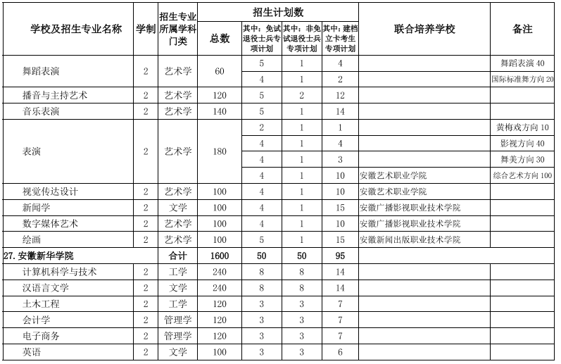 安徽省2022年普通专升本招生计划表