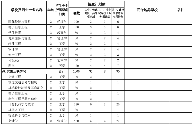 安徽省2022年普通专升本招生计划表