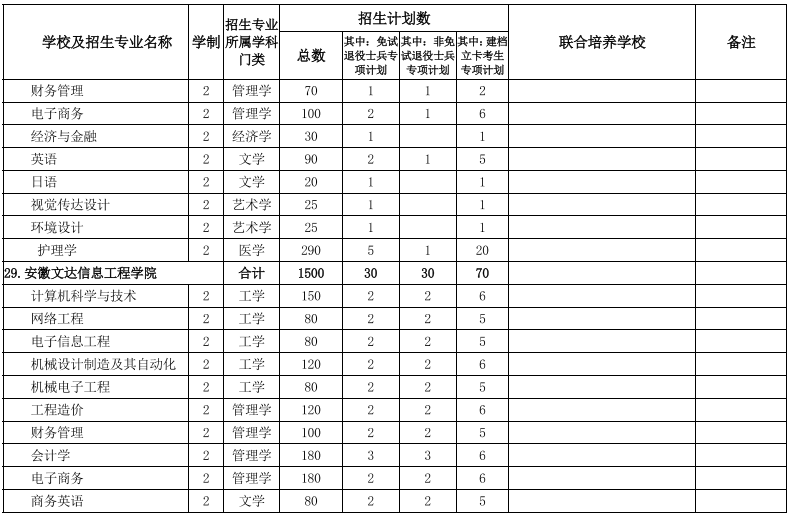 安徽省2022年普通专升本招生计划表