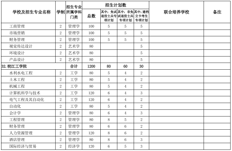 安徽省2022年普通专升本招生计划表