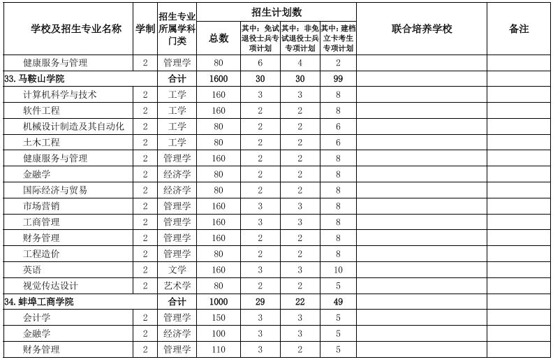 安徽省2022年普通专升本招生计划表