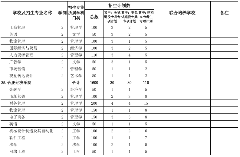 安徽省2022年普通专升本招生计划表