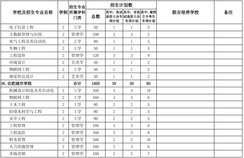 安徽省2022年普通专升本招生计划表