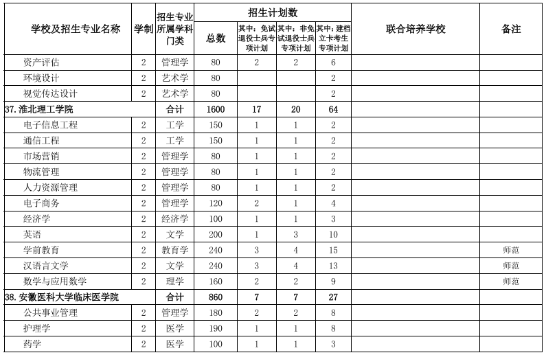 安徽省2022年普通专升本招生计划表