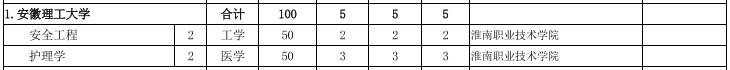 安徽理工大学专升本招生计划及专业