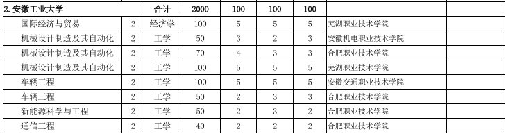 安徽工业大学专升本招生计划