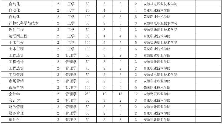 安徽工业大学专升本招生计划