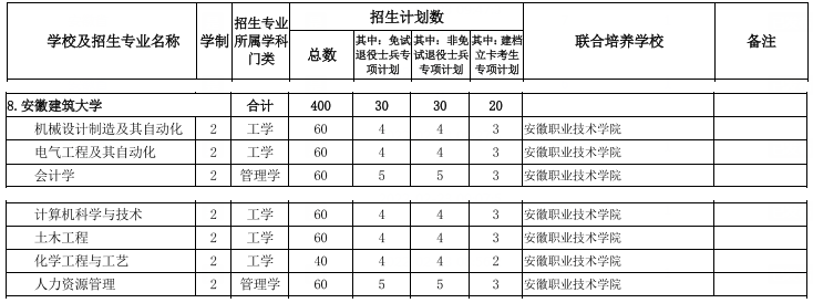 安徽建筑大学专升本招生计划