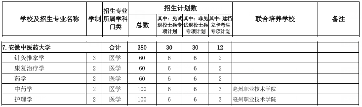 安徽中医药大学专升本招生计划