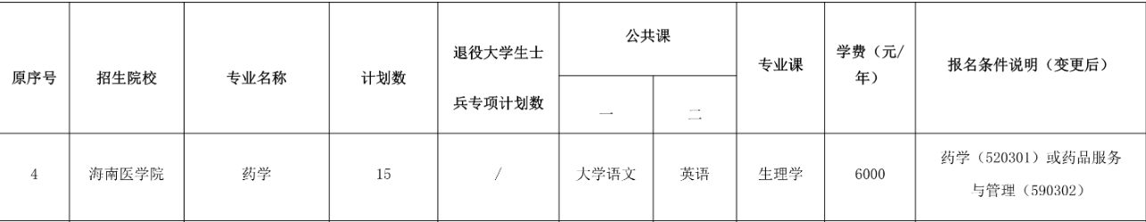 2022年海南医学院招生专业及招生计划