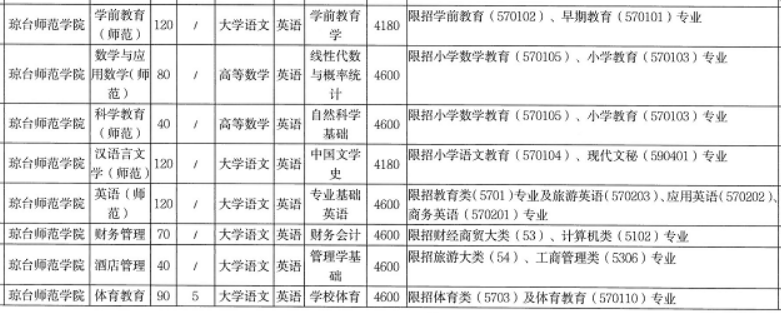 2022年琼台师范学院招生专业及招生计划