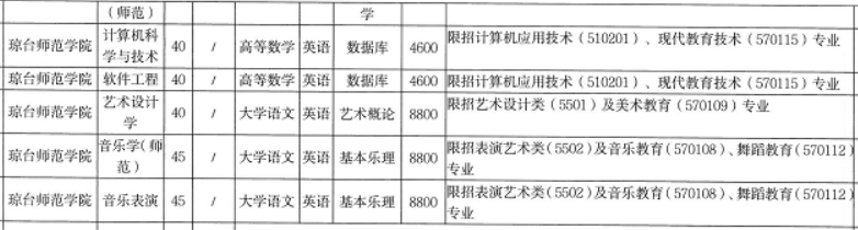 2022年琼台师范学院招生专业及招生计划