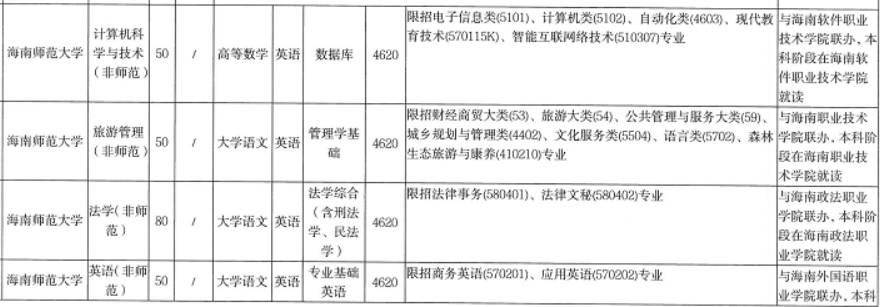 2022年海南师范大学招生专业及招生计划