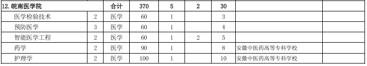皖南医学院专升本招生计划
