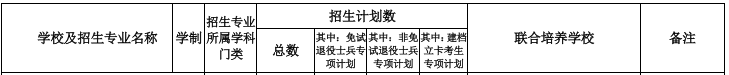 安徽科技学院专升本招生计划