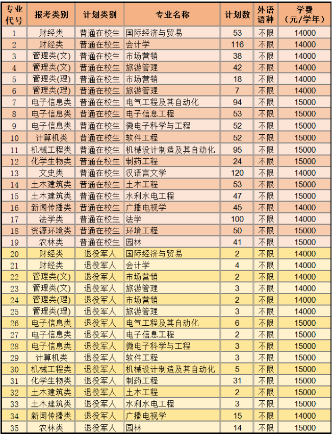 2022年扬州大学专升本招生专业及招生计划