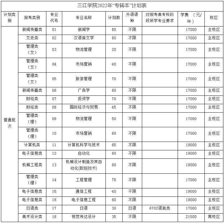 2022年三江学院专升本招生专业及招生计划