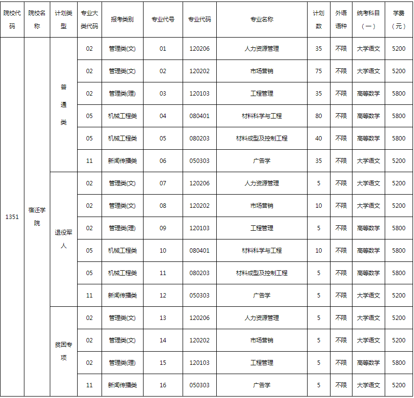 2022年宿迁学院专升本招生专业及招生计划