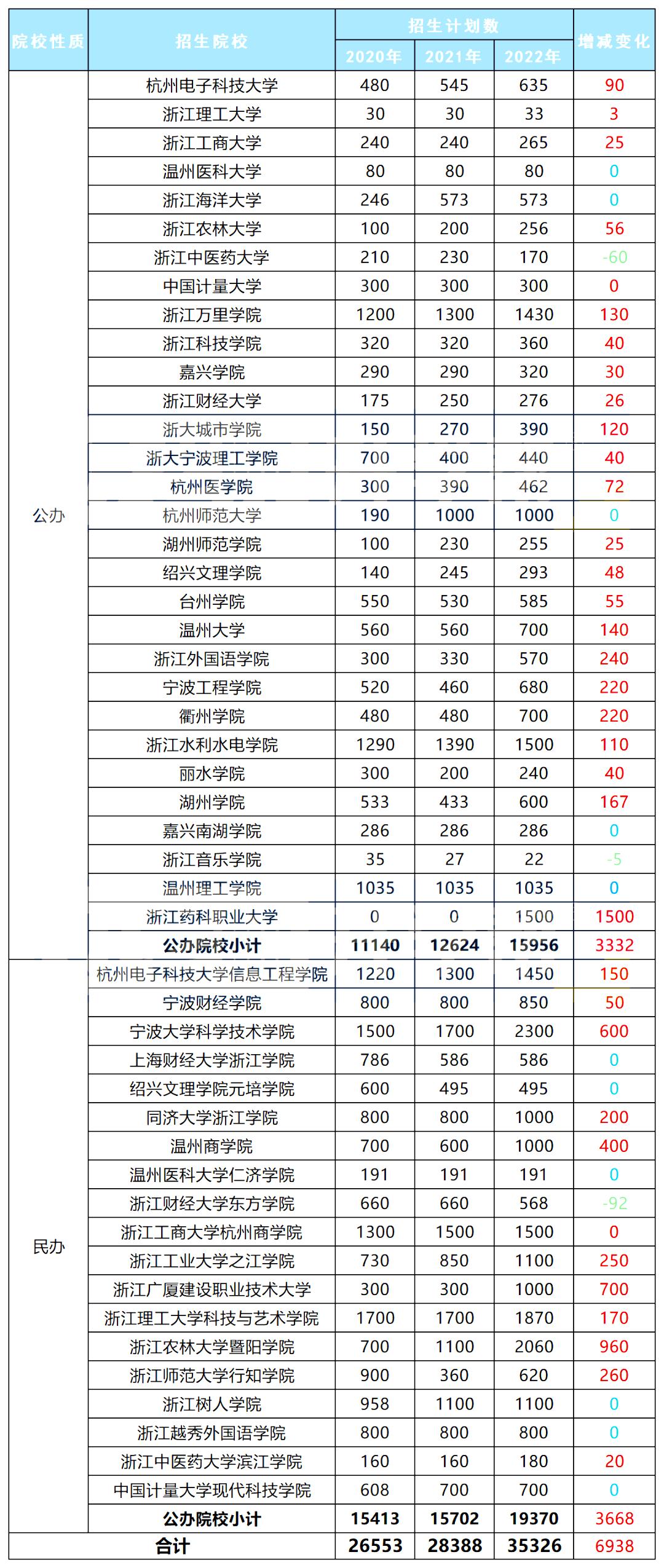 浙江专升本招生人数汇总(2020-2021)