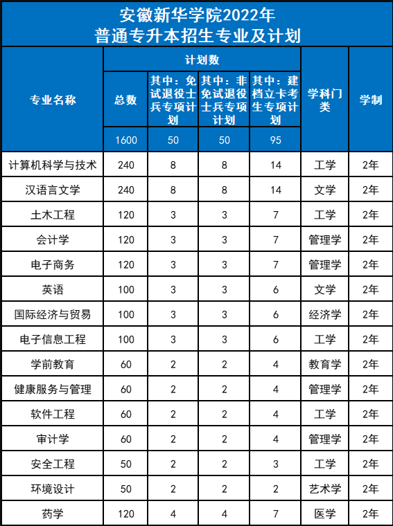 安徽新华学院专升本招生专业及计划