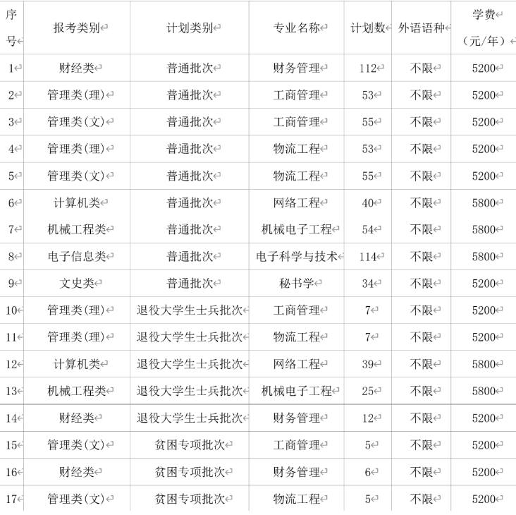 2022年淮阴工学院专升本招生专业