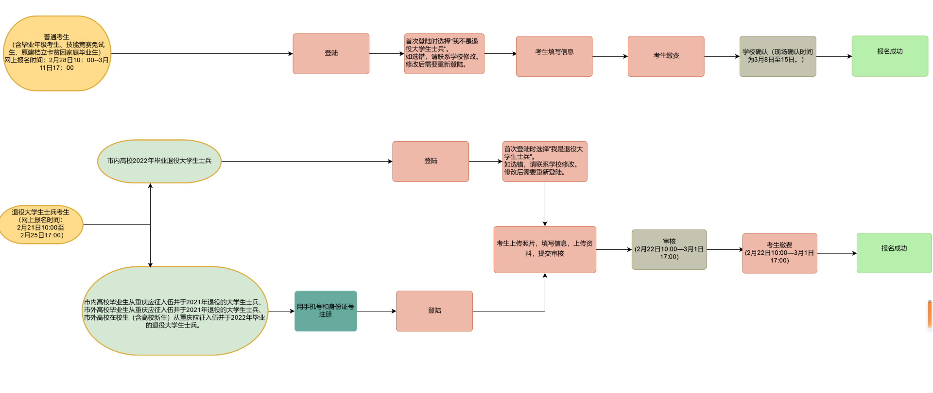 专升本填报志愿流程图图片