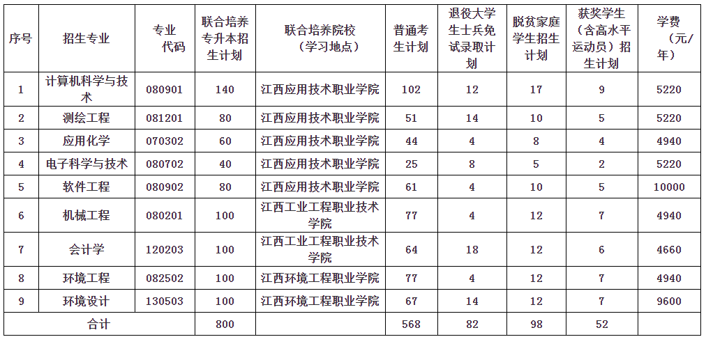 2022江西理工大学专升本联合培养招生计划