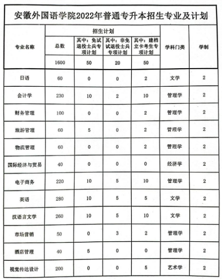 安徽外国语学院专升本招生计划