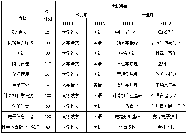 皖江学院专升本考试科目及招生计划