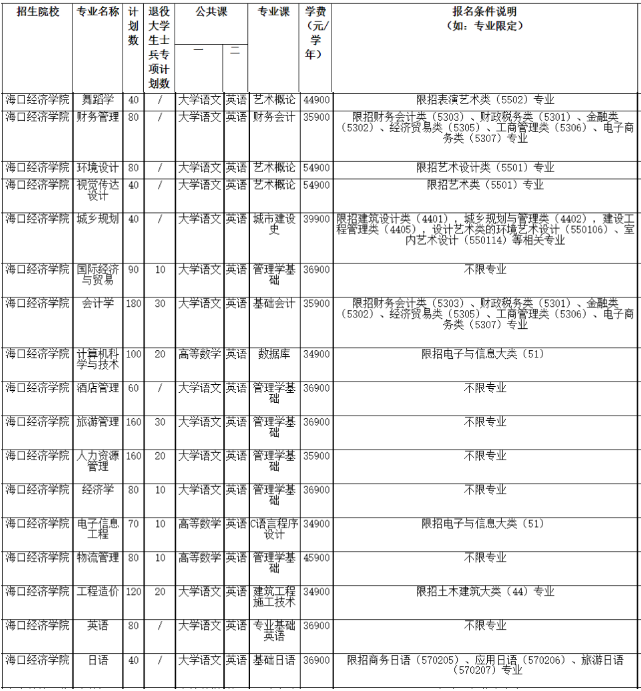 2022年海口经济学院招生专业及招生计划