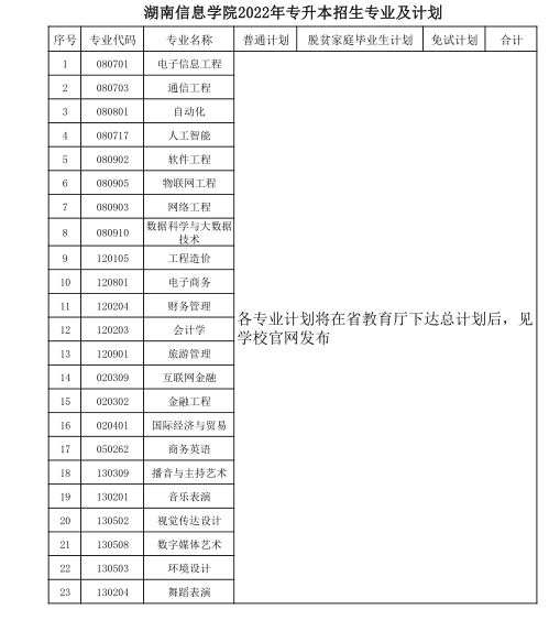 湖南信息学院2022年专升本招生专业及计划