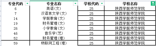 陕西学前师范学院专升本招生专业2022