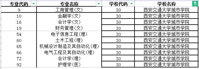 2022年西安交通大学城市学院专升本招生专业