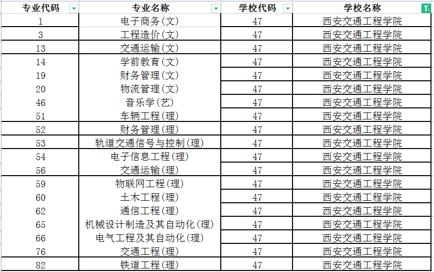 2022年西安交通工程学院专升本专业有哪些